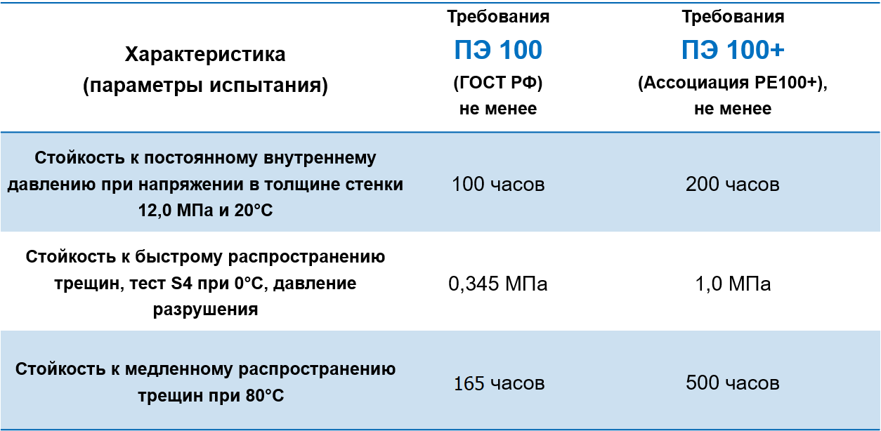 Разница между ПЭ100 и ПЭ100+
