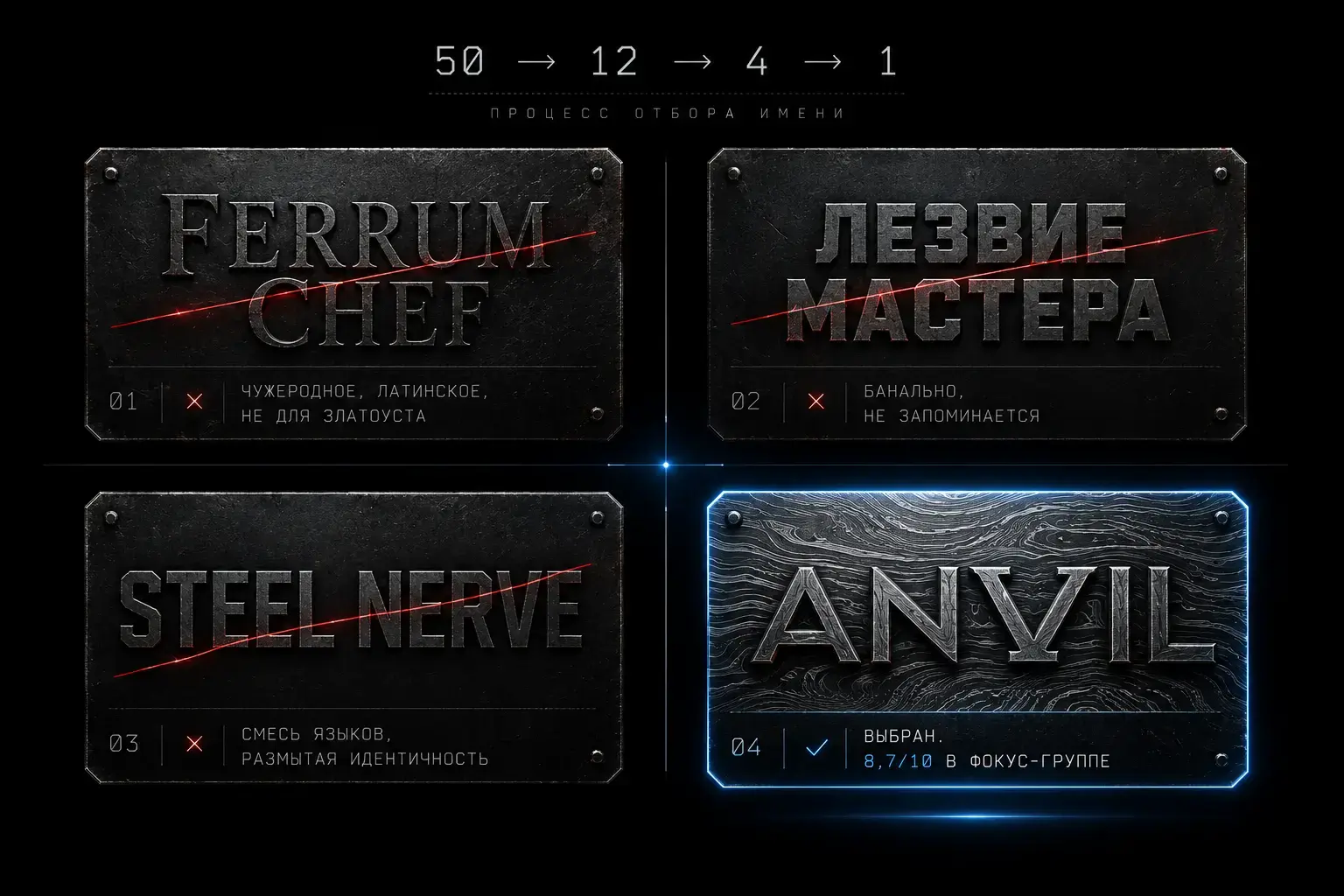 Таблица финалистов нейминга Ferrum и Лезвие Мастера и Steel Nerve и ANVIL победил с оценкой 8.7