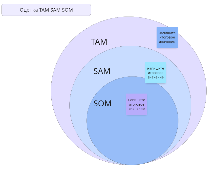 Заполненный шаблон оценки TAM SAM SOM с тремя вложенными кругами