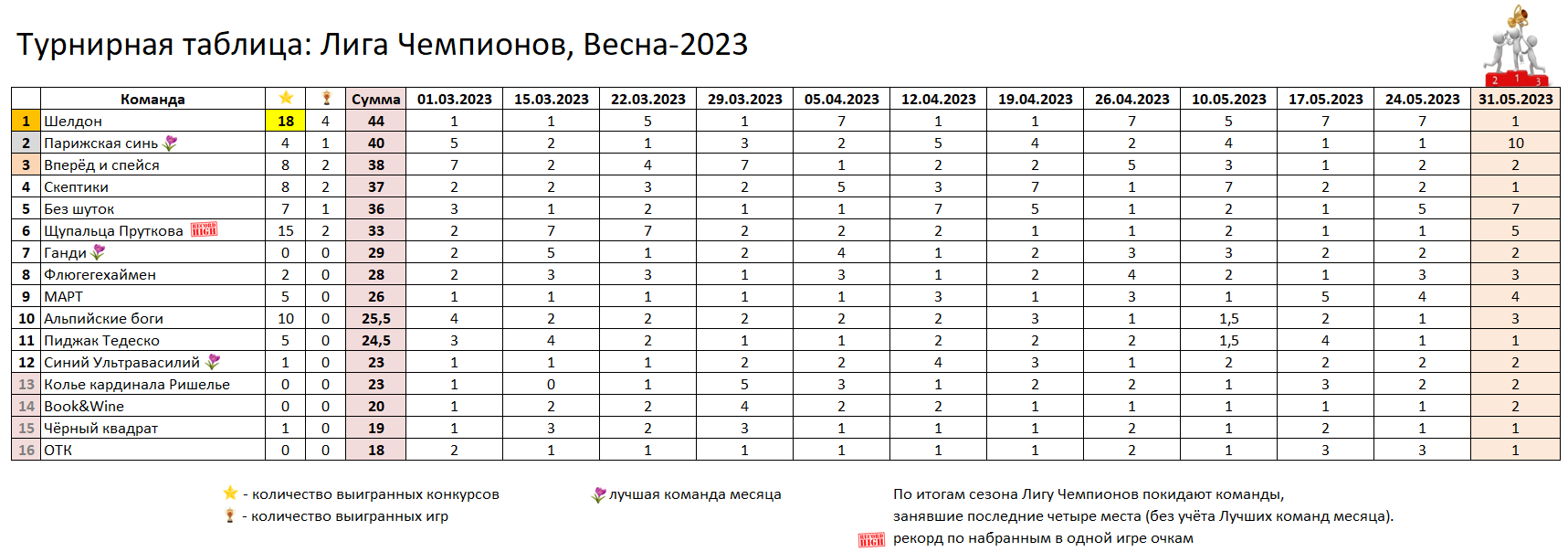 Лига Чемпионов - Весна-2023