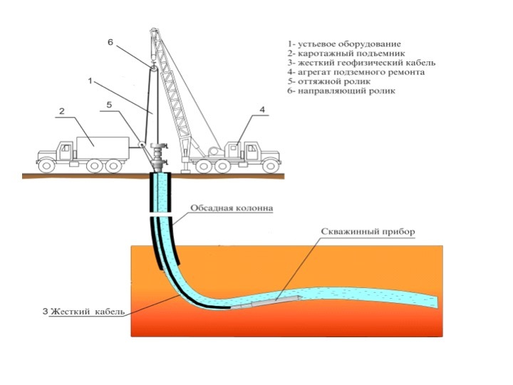Метод геофизической скважины