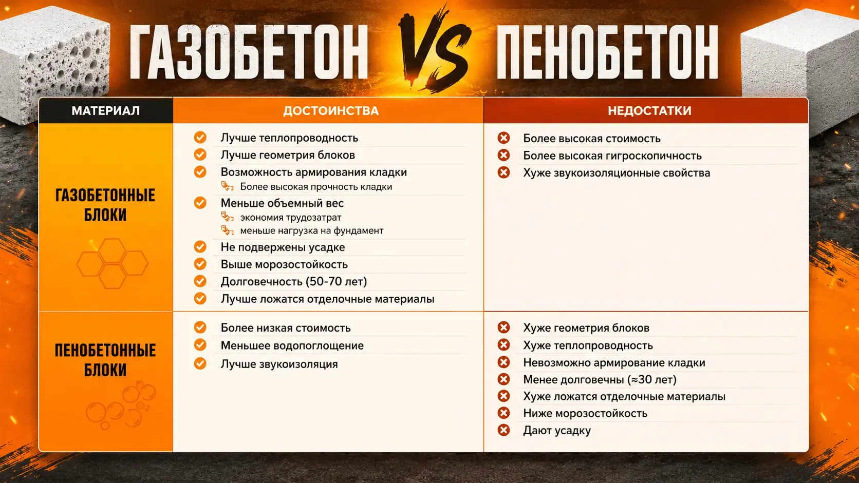 газоблок и пеноблок что лучше для строительства