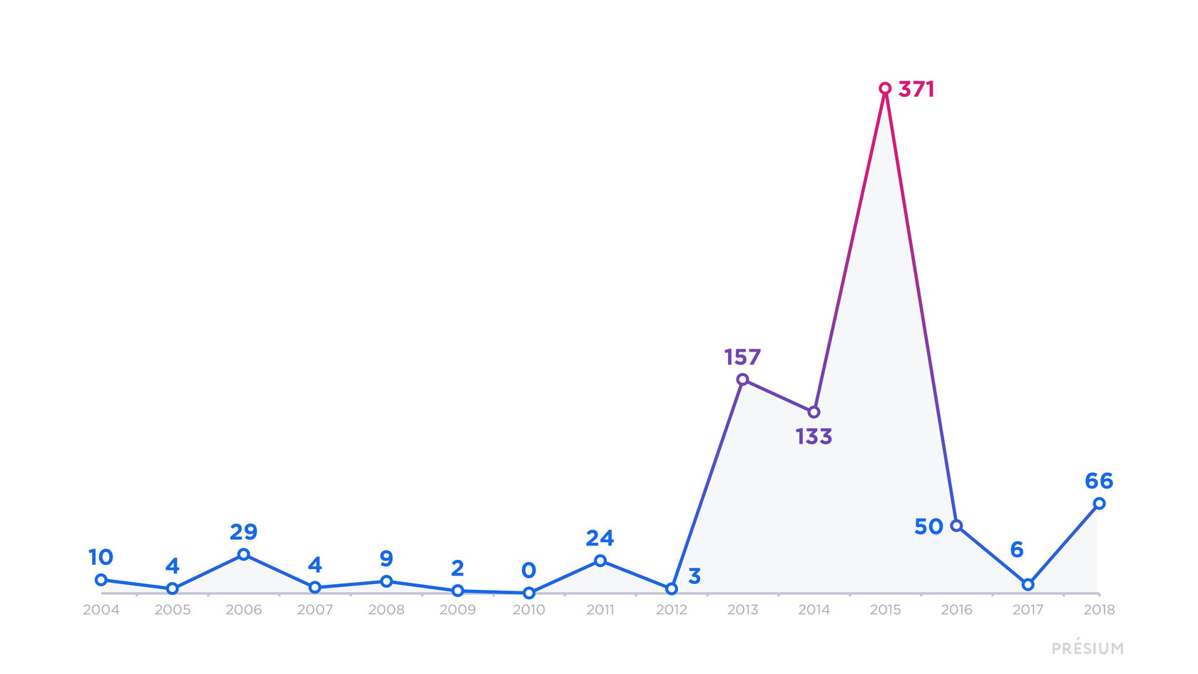 Объемы привлеченных питчами инвестиций в 2004-2018гг., $млн
