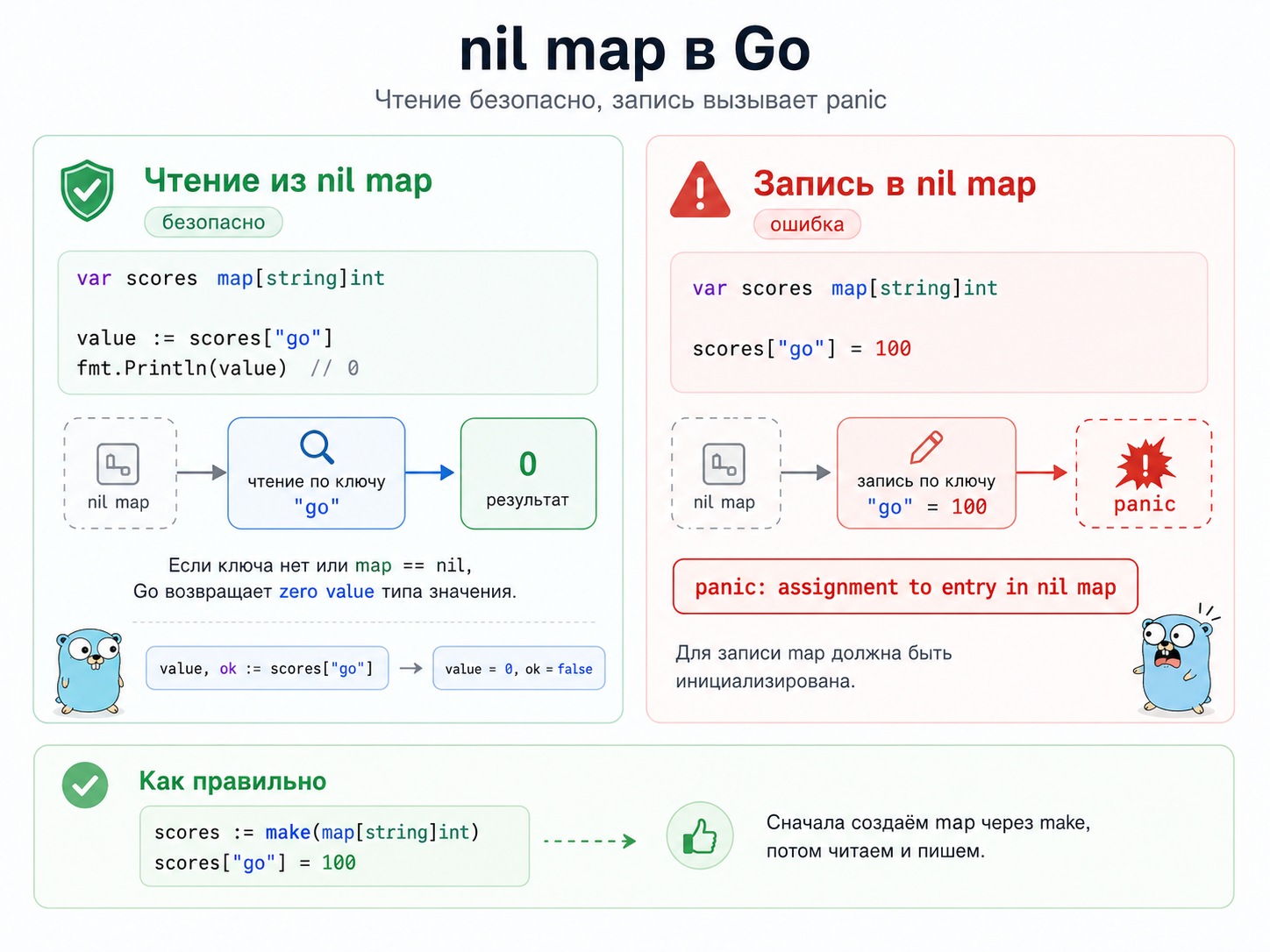 Nil map в Golang