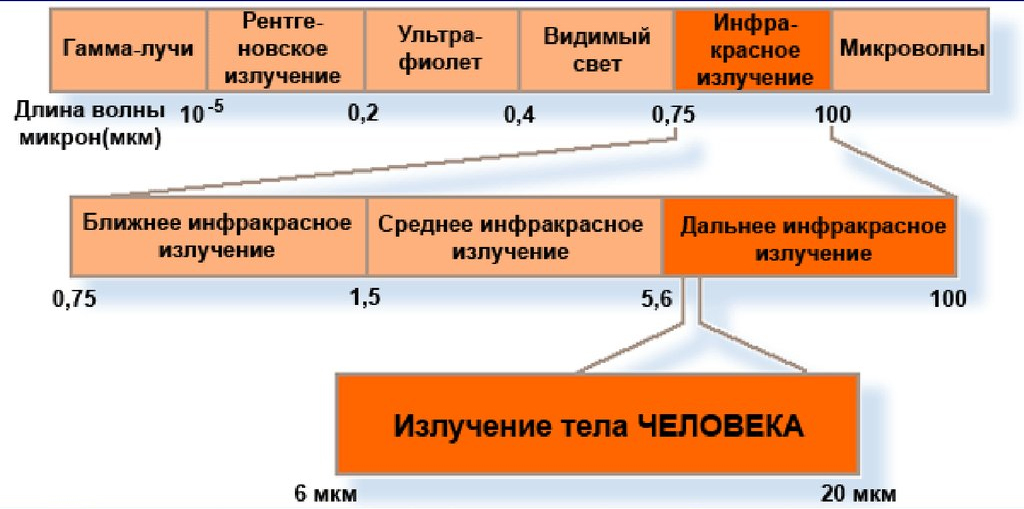 Инфракрасный диапазон. Инфракрасные лучи диапазон длин волн. Диапазон инфракрасного излучения. Инфракрасное излучение длина волны и частота. Диапазон длин волн ИК излучения.