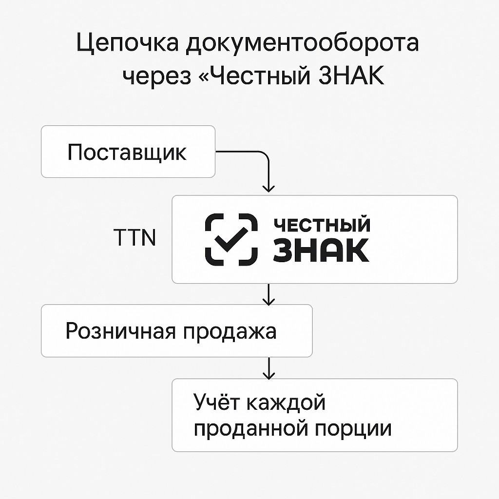 цепочка документооборота через честный знак