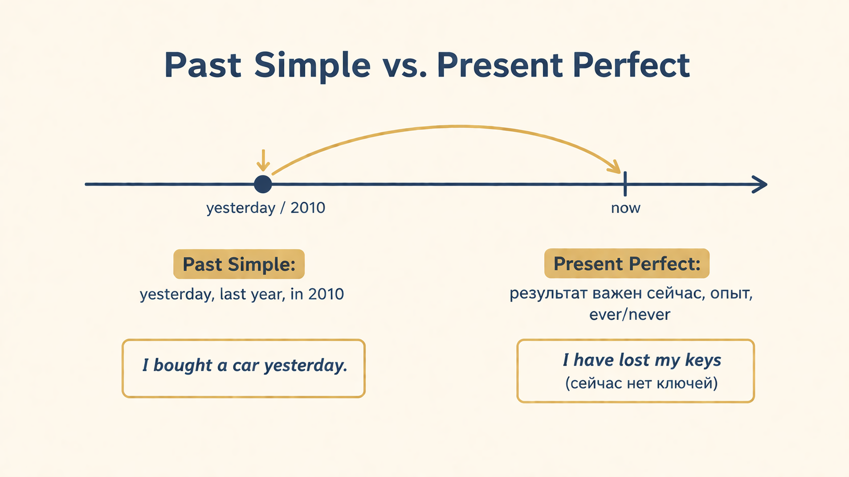 Графическое сравнение Past Simple и Present Perfect на временной линии