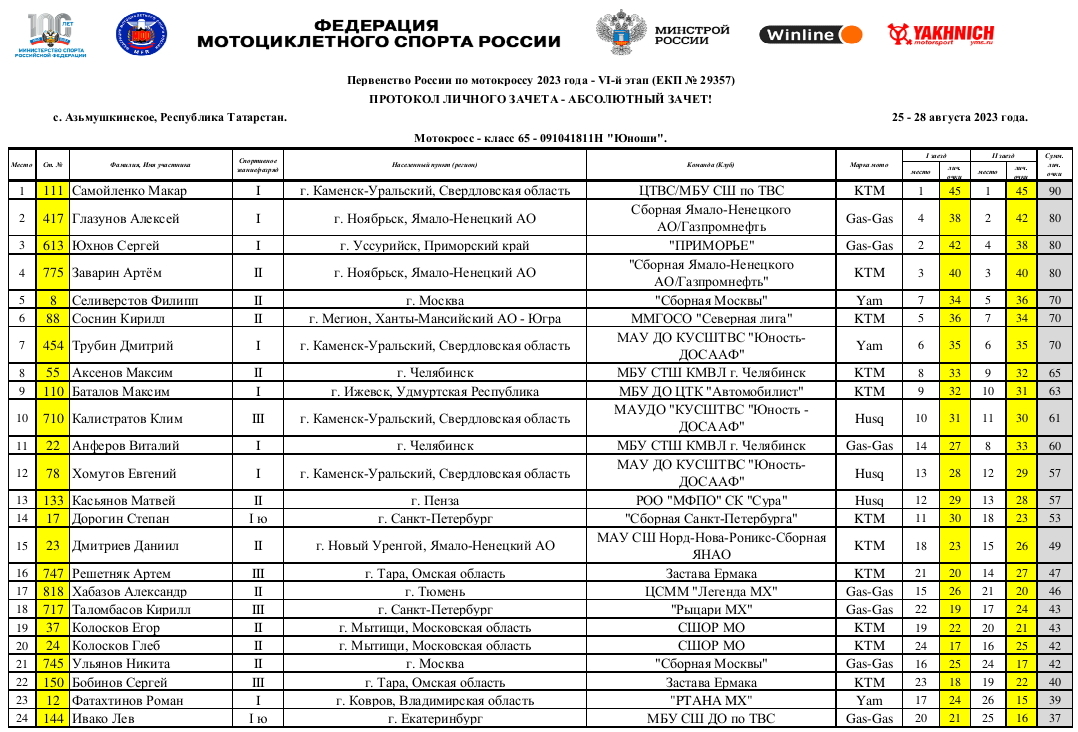 Чемпионат и Первенство России 2023: Результаты финала + Итоги