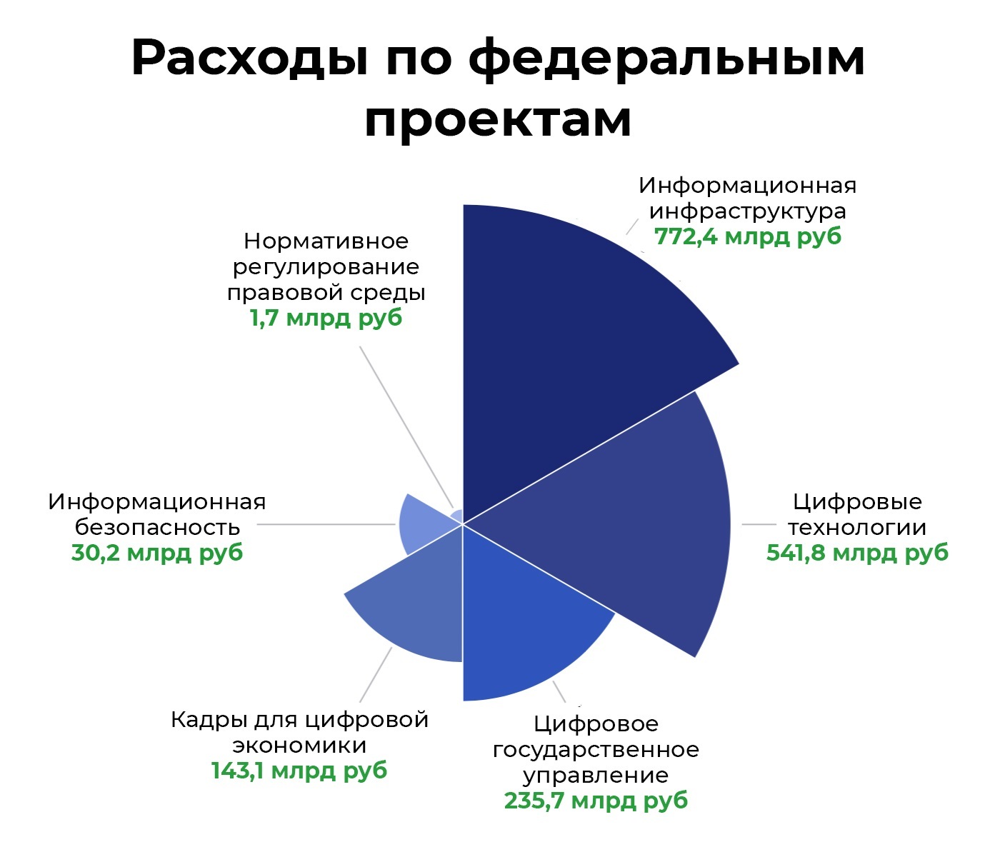 Текущее развитие проектов в сфере цифровой экономики в регионах россии