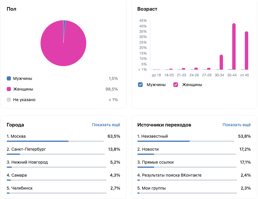 Аудитория сообщества: 98,5% женщины, возраст 35+, Москва 63,5%