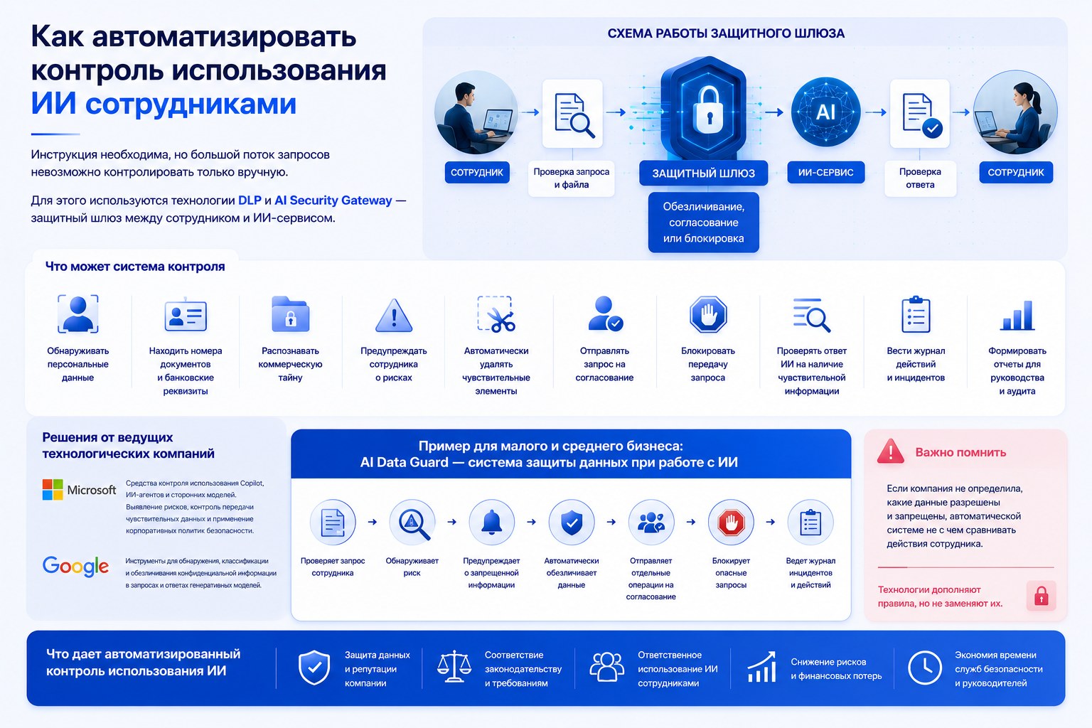 Схема показывает автоматизацию контроля использования ИИ: сотрудник отправляет запрос через защитный шлюз к AI-сервису, система проверяет и фильтрует данные, блок показывает 10 возможностей контроля, решения от Microsoft и Google, пример AI Data Guard для МСБ и преимущества автоматизации