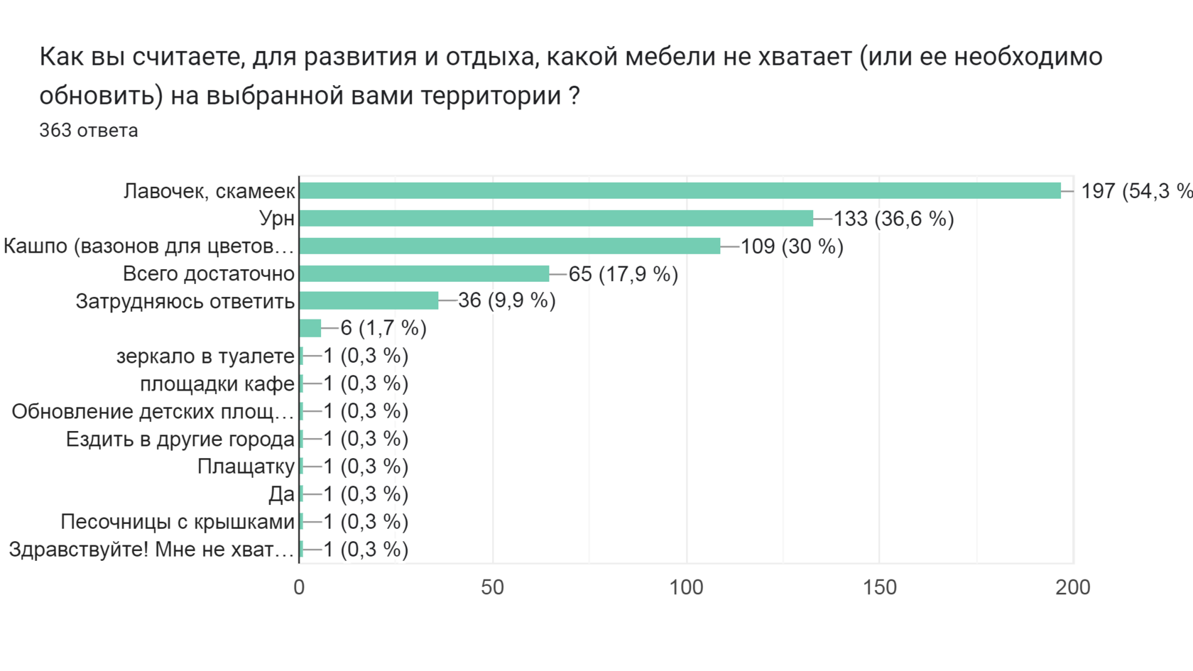 Диаграмма ответов в Формах. Вопрос: Как вы считаете, для развития и отдыха, какой мебели не хватает (или ее необходимо обновить) на выбранной вами территории ?. Количество ответов: 363 ответа.