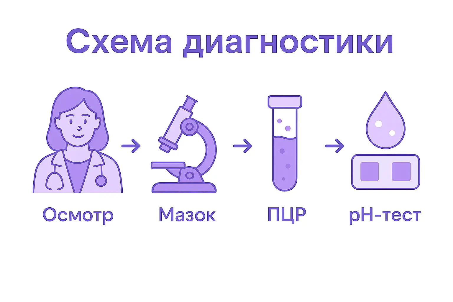 схема диагностики пациента