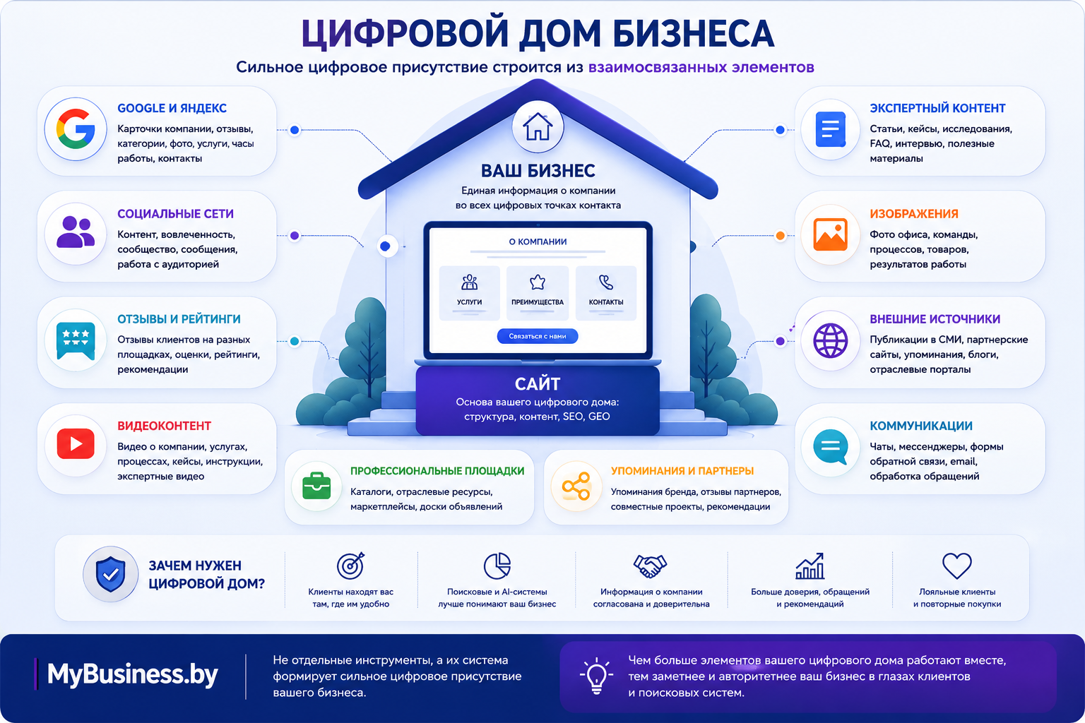 Цифровое присутствие бизнеса - сайт, Google, Яндекс, соцсети, отзывы и AI Search