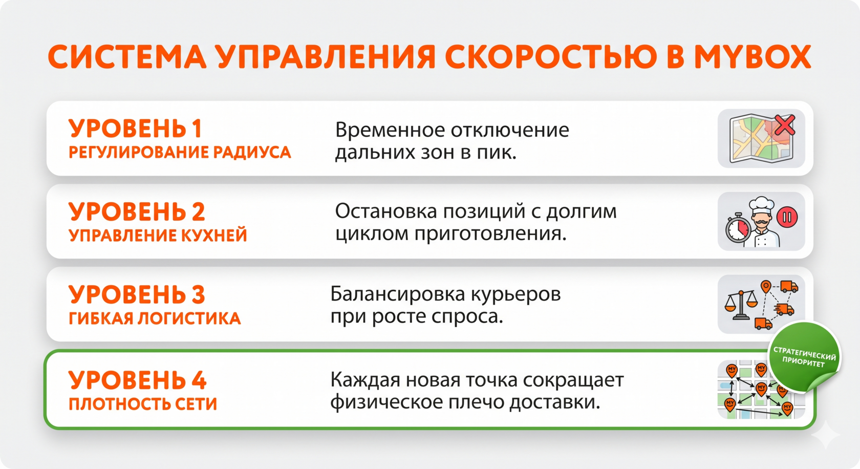 Четыре уровня системного управления операционной скоростью и курьерской доставкой.