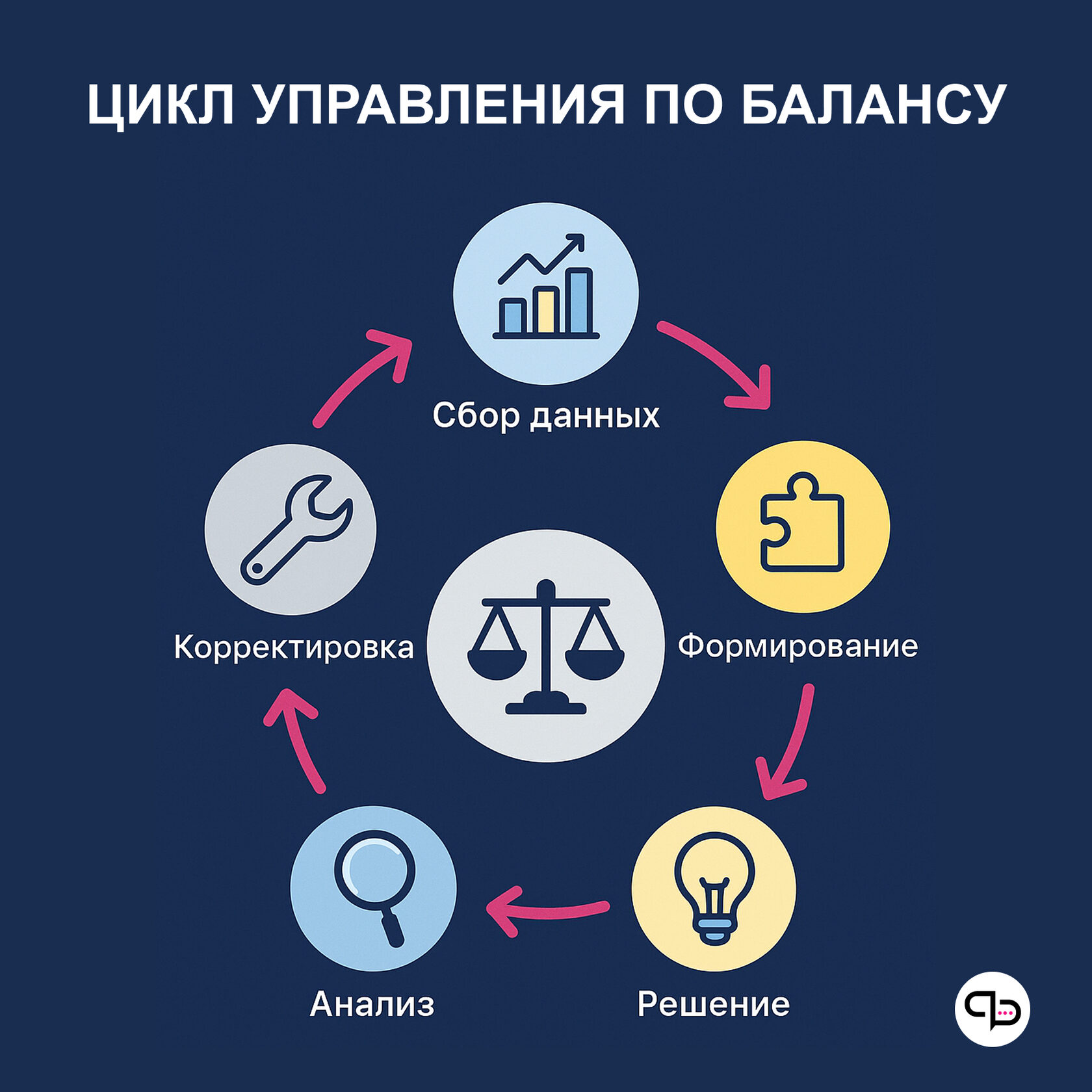 Цикл управления по балансу