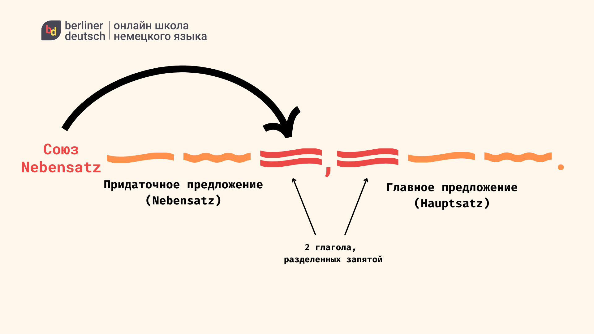 немецкий сложноподчиненные предложения