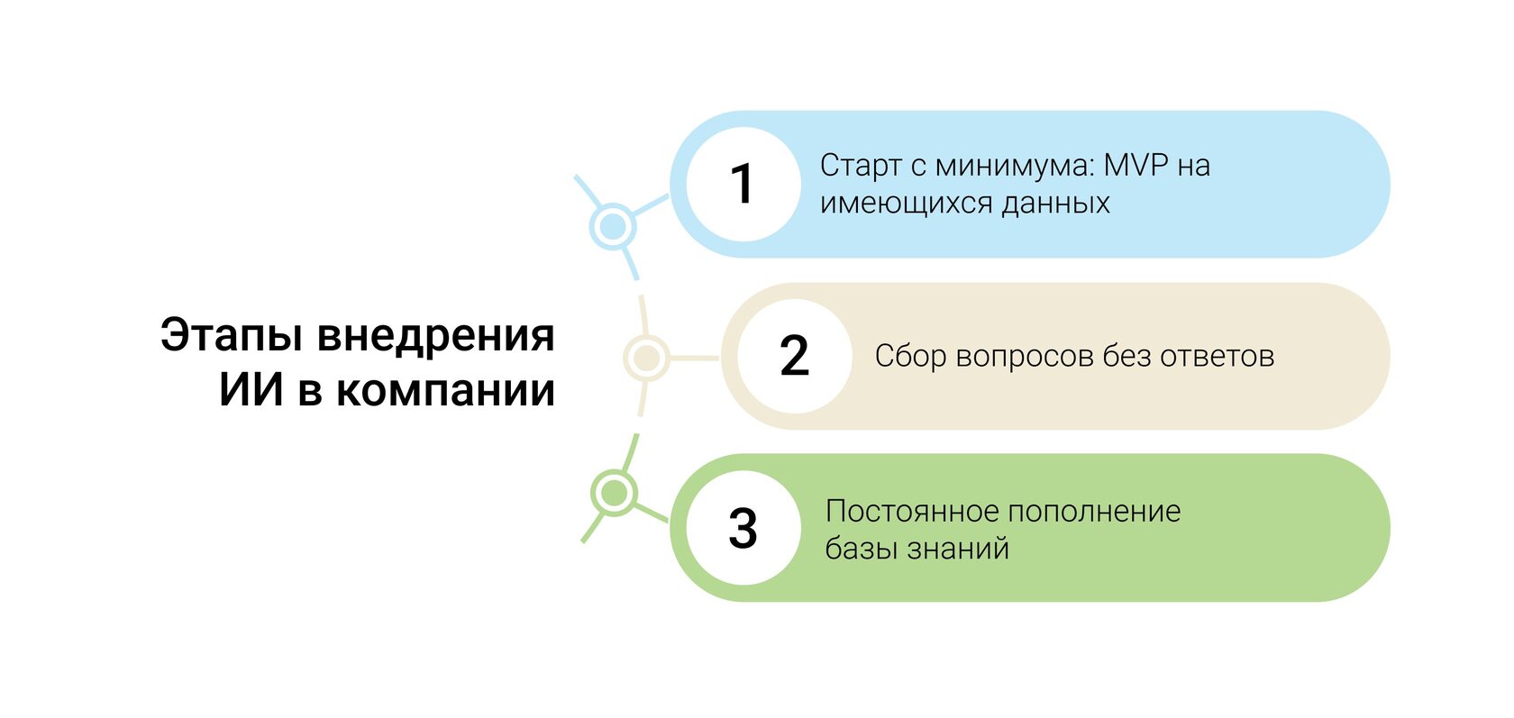 Этапы внедрения ИИ в компании