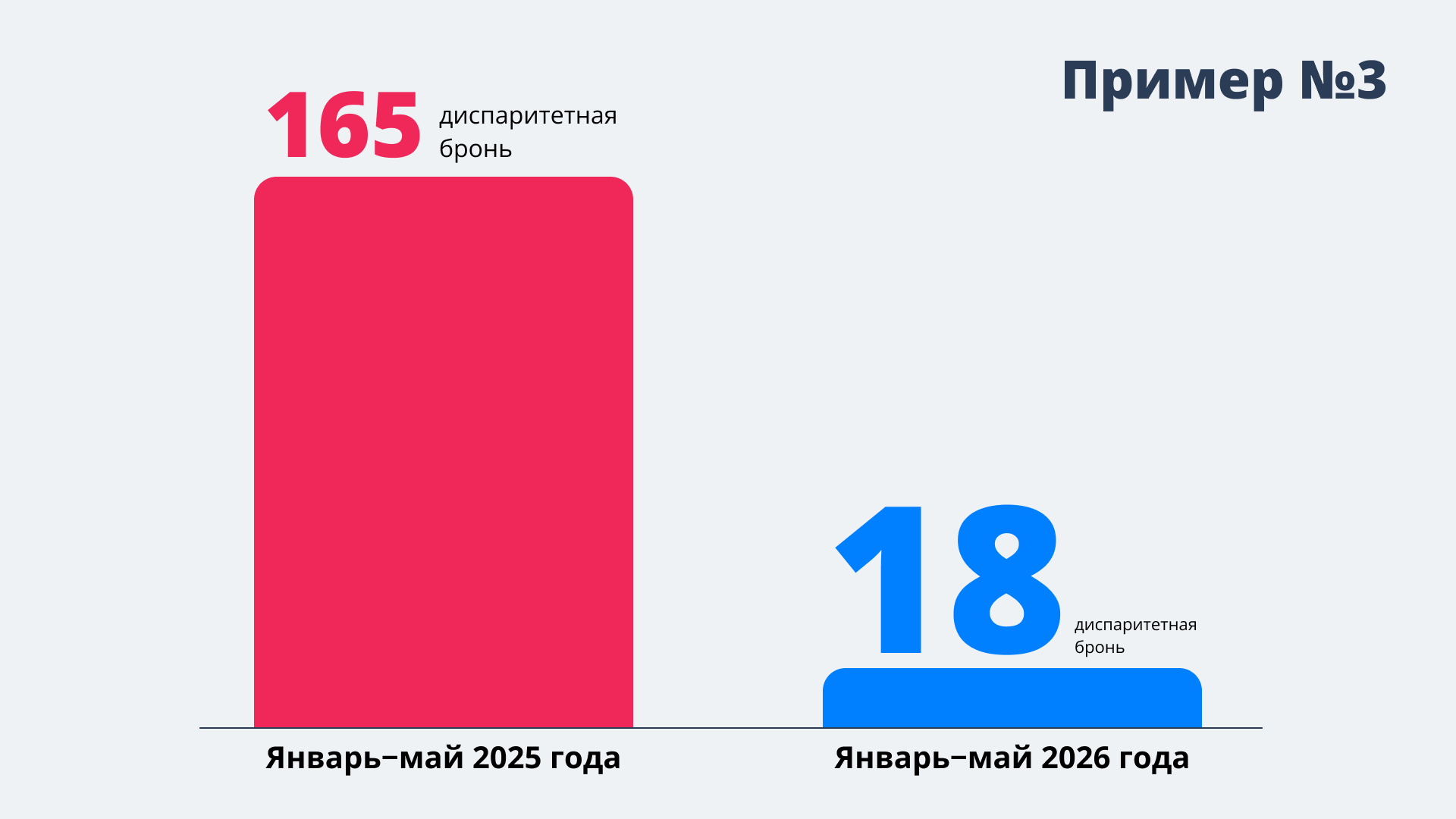 Диаграмма сравнения количества диспаритетных бронирований в отеле до и после отключения акций и подключения мониторинга цен в 2025–2026 годах