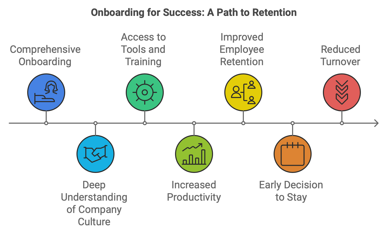 Learn what is On-Boarding which is built for success