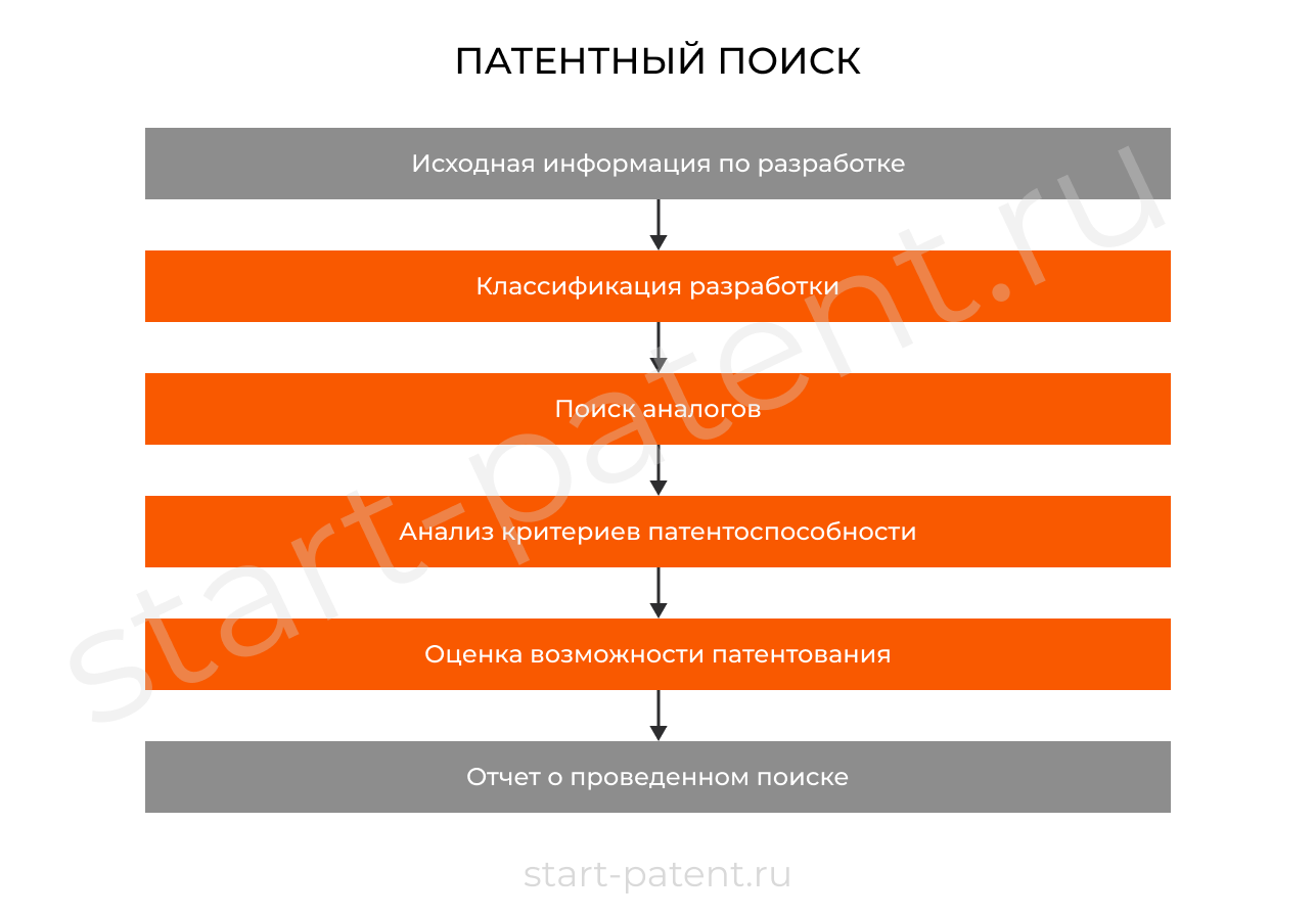 Как самостоятельно провести патентный поиск