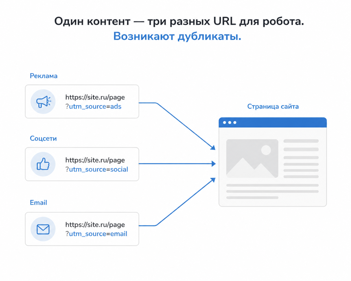Схема: один контент — три разных URL для робота. Возникают дубликаты