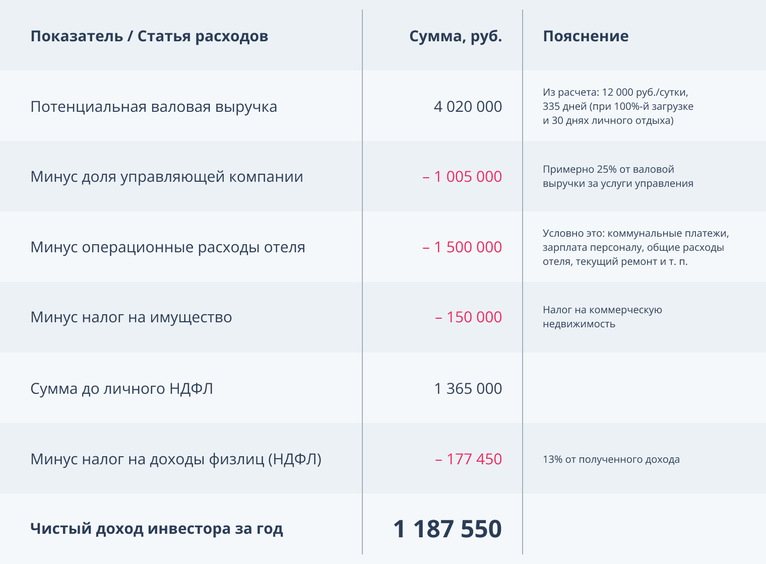 Расчет годового дохода от покупки гостиного номера