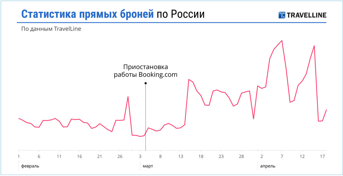 Статистика прямых броней в России после ухода Букинга