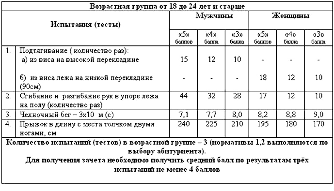 Лесгафта вступительные испытания