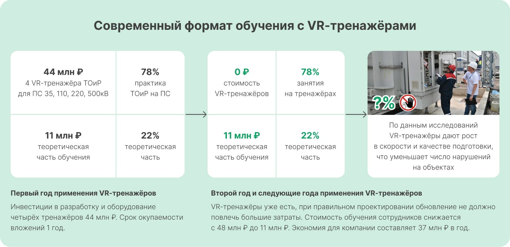 Результаты применения VR-тренажёров в российских генерирующих и  промышленных компаниях