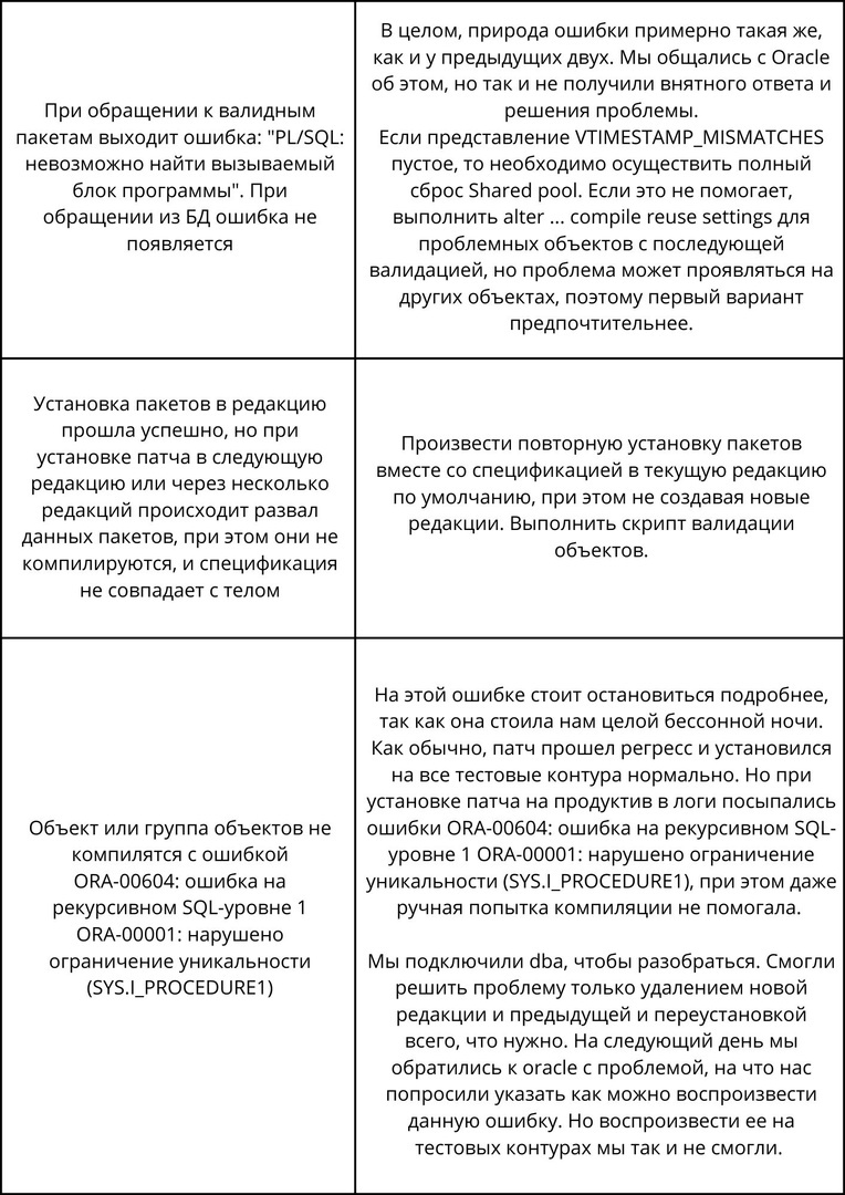 Нищета технологии Edition-based redefinition в Oracle Database 2