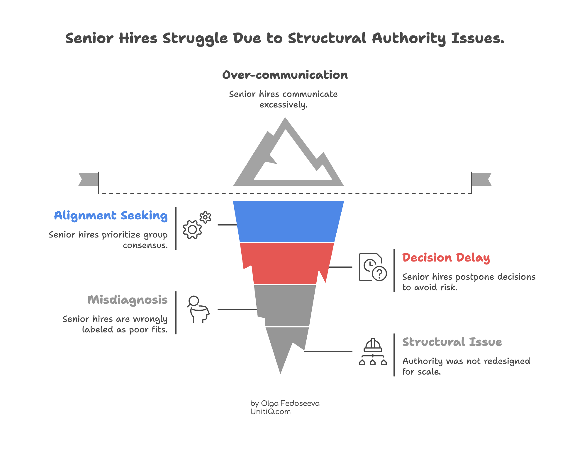 Iceberg diagram showing senior hire struggles caused by alignment seeking, decision delays, misdiagnosis, and unresolved structural authority gaps.