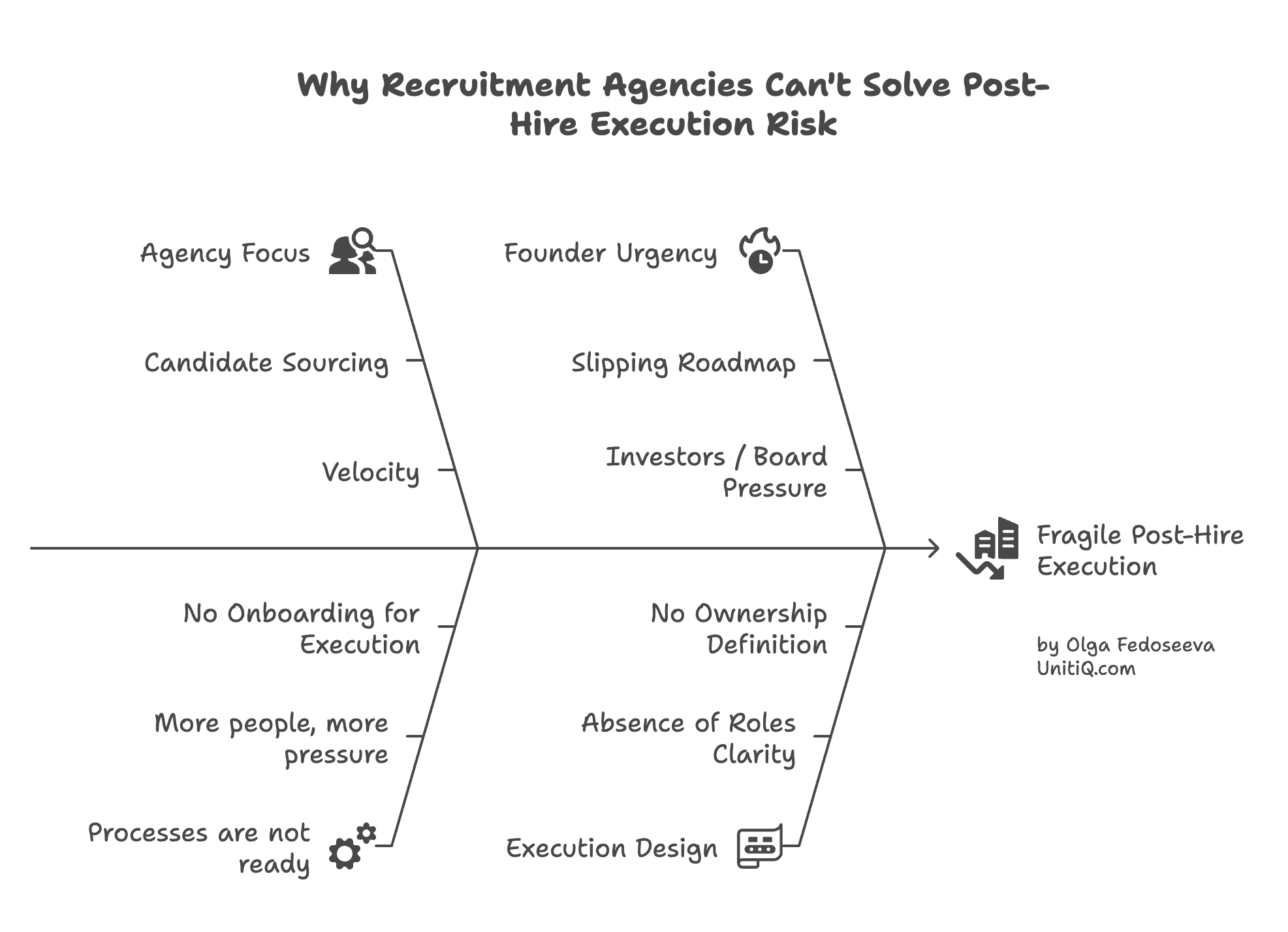 If you want to sanity-check which model fits your current stage — and where execution is actually breaking — we can walk through it together. 👉 Book a conversation About the author Olga Fedoseeva is the Founder of UnitiQ, a talent acquisition and People Projects partner for Tech Startups across EU, UKI, and MENA. She works with founders in Fintech, AI, Crypto, and Robotics to prevent mis-hires before they compound — restoring execution momentum and protecting teams from quiet burnout.