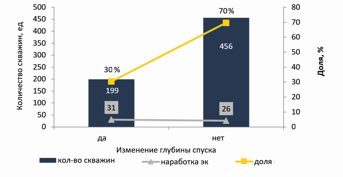 Разгерметизация эксплуатационных колонн добывающих скважин