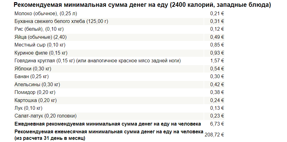 цены на еду в Португалии конец 2023