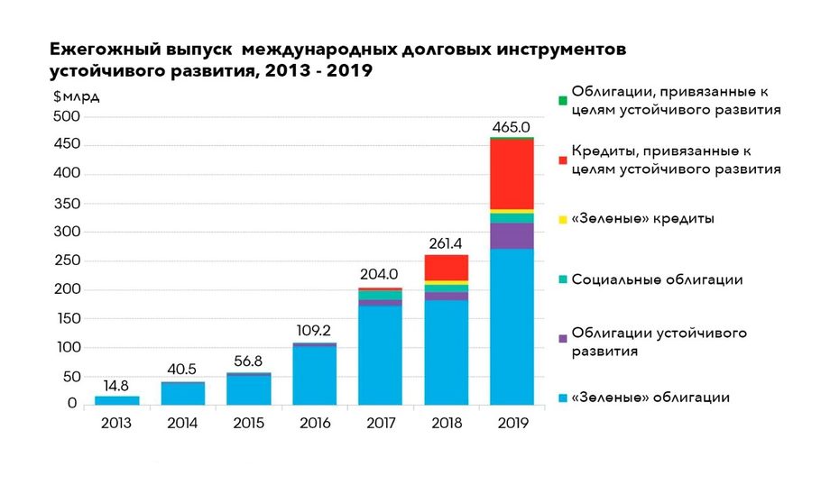 Финансирование зеленых проектов