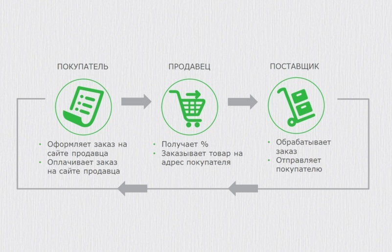 Виды поставщиков