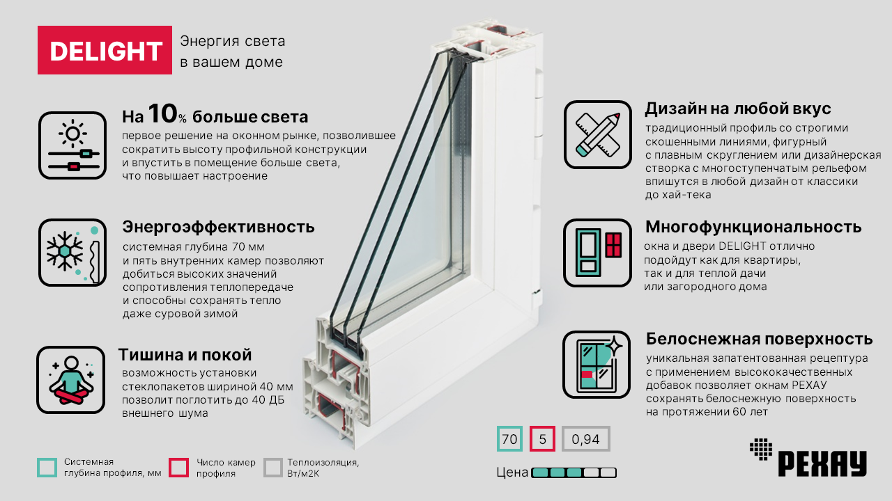 Рехау делайт дизайн технические характеристики