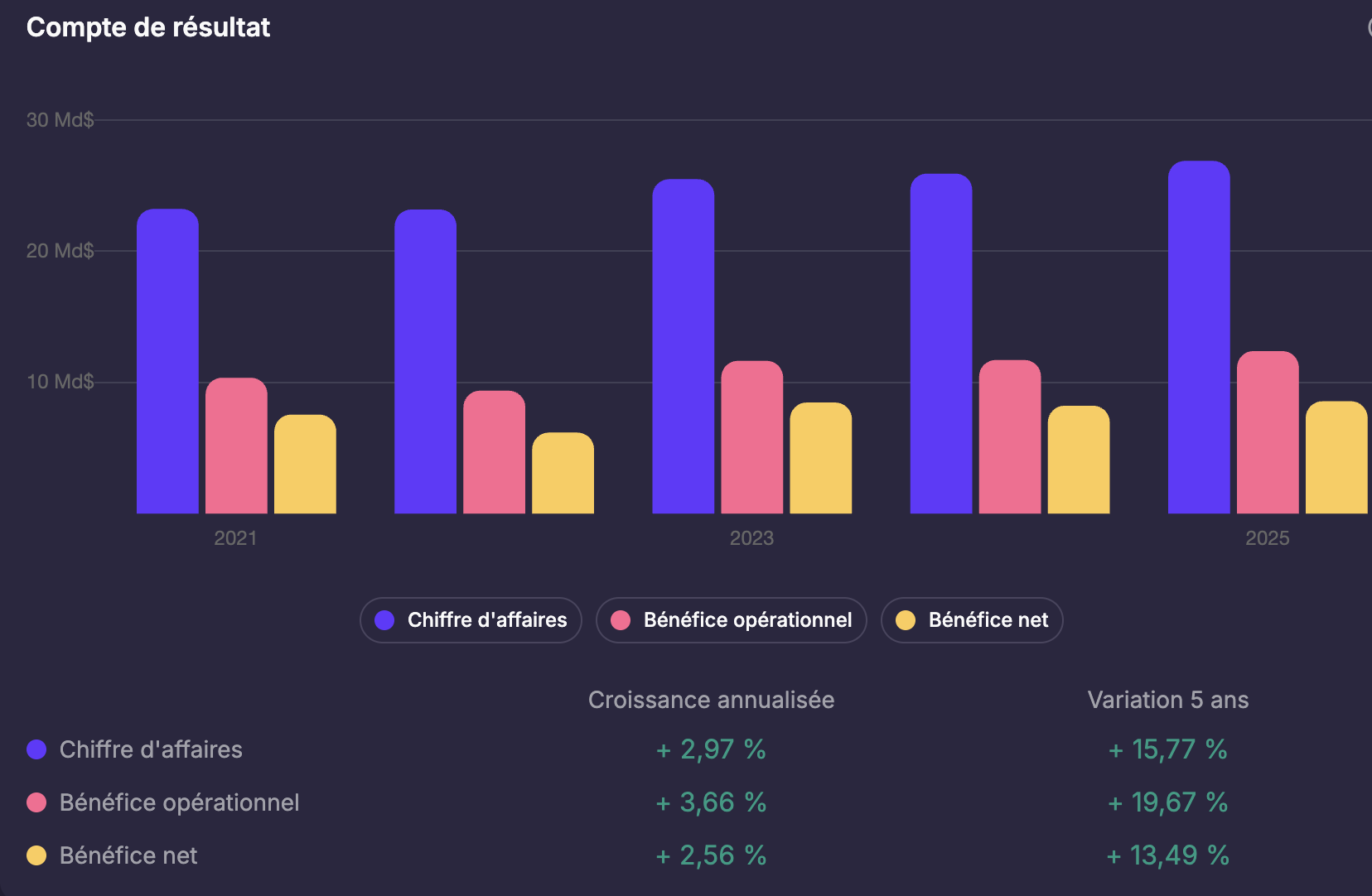 Evolution du chiffre d'affaires McDonald's
