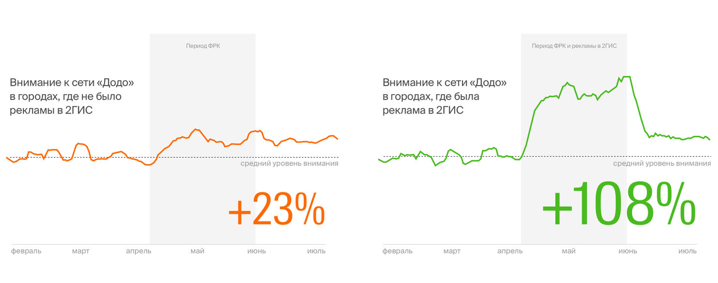 Додо Пицца | «Додо Пицца»: двойной эффект от#nbsp;рекламы в#nbsp;2ГИС