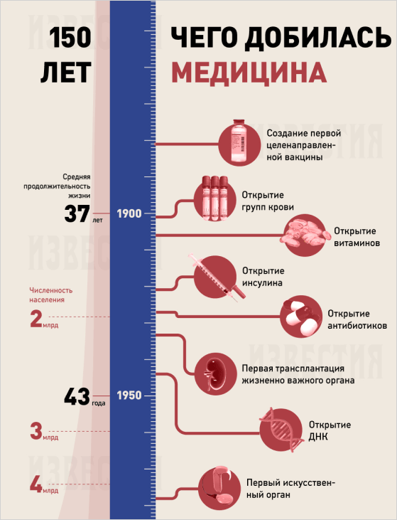 Таймлайн «Чего добилась медицина за 150 лет»