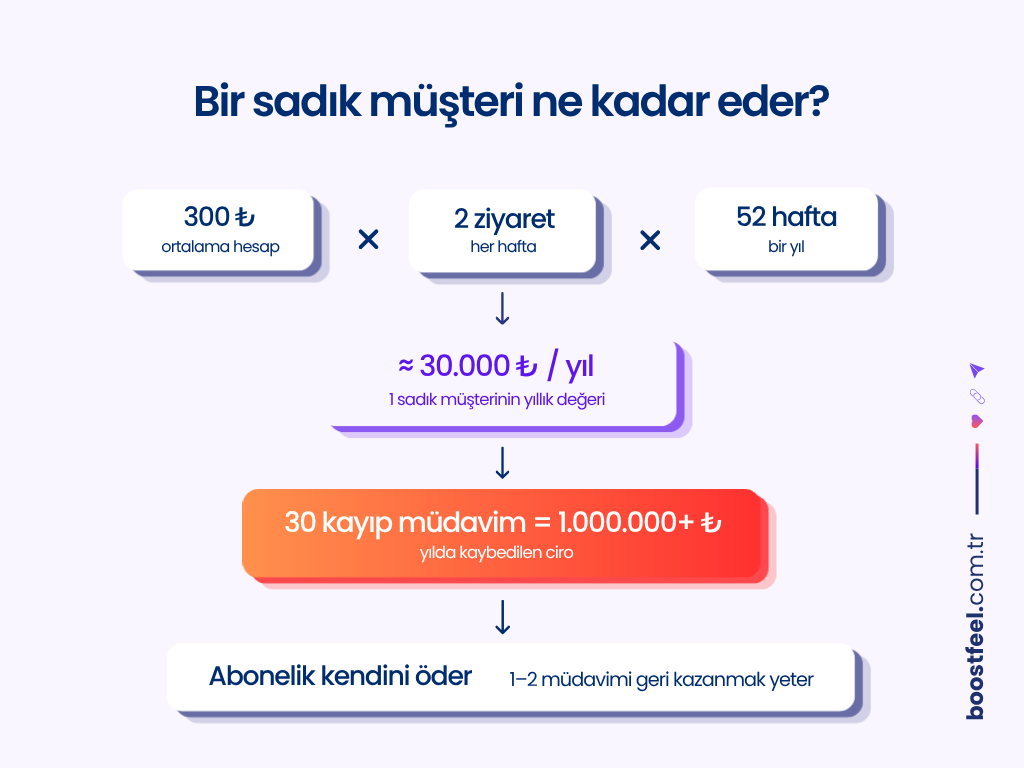 Sadakat sistemi yatırım getirisi hesabı: 1 sadık müşteri yılda 30.000 ₺, 30 kayıp müdavim 1.000.000+ ₺ ciro kaybı