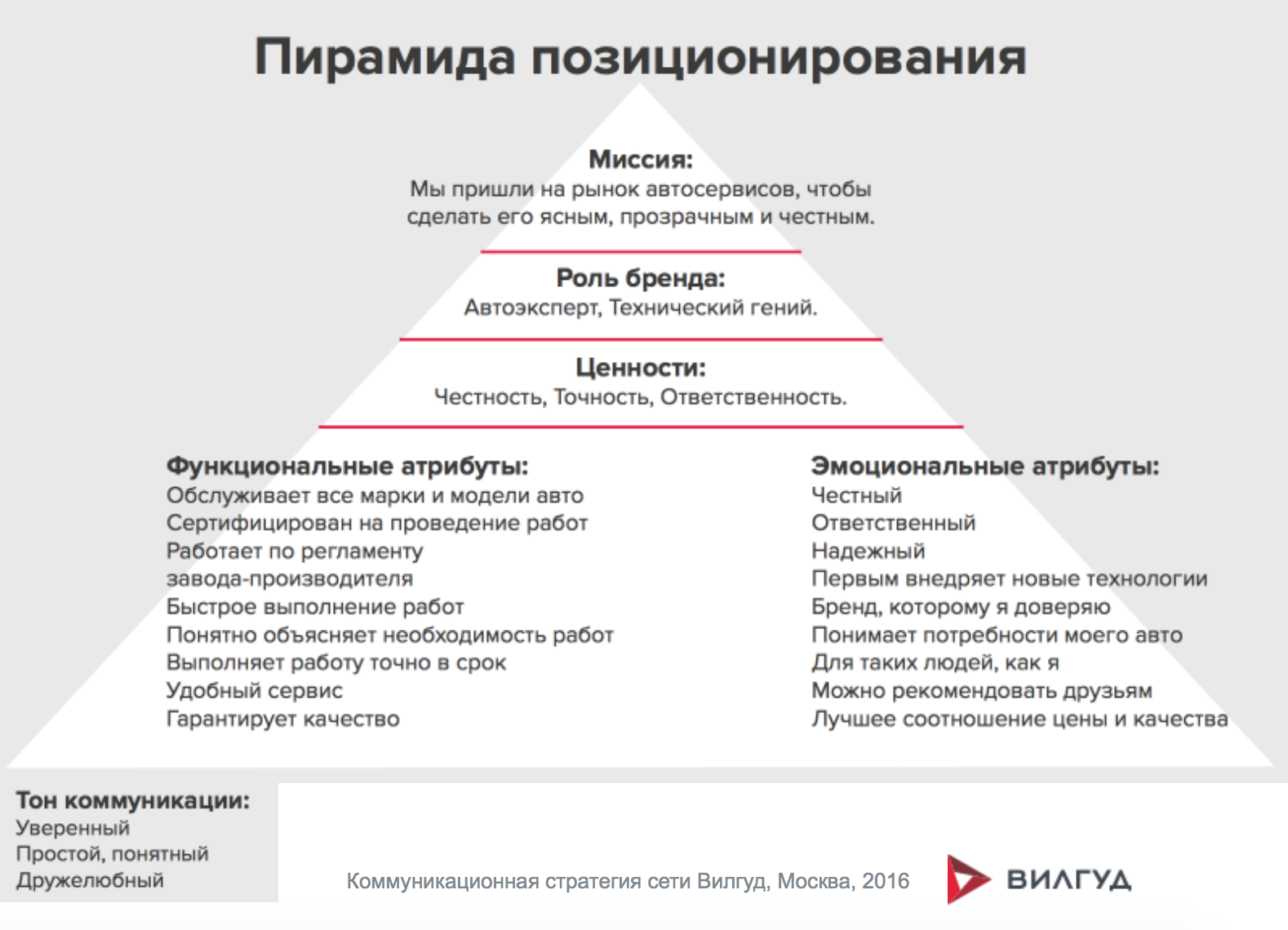 Позиционирование бренда примеры. Пирамида бренда. Пирамида позиционирования бренда. Концепция позиционирования бренда.