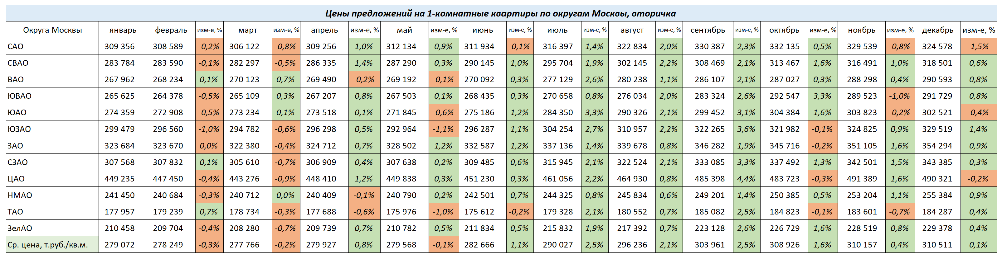 Изменение цен на 1-комнатные квартиры по округам Москвы с ноября 2023 г. по январь 2024г.