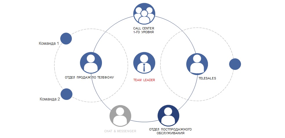 Цели колл центра. Колл центр схема. Стратегия развития колл центра. Структура колл центра. Структура организации колл центра.