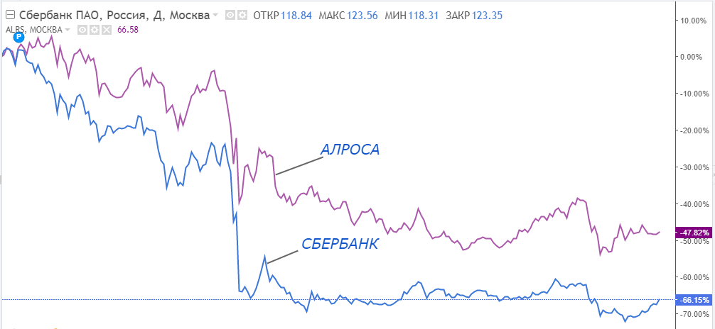 корреляция криптовалют, корреляция криптовалют таблица, корреляция биткоина, график корреляции биткоина