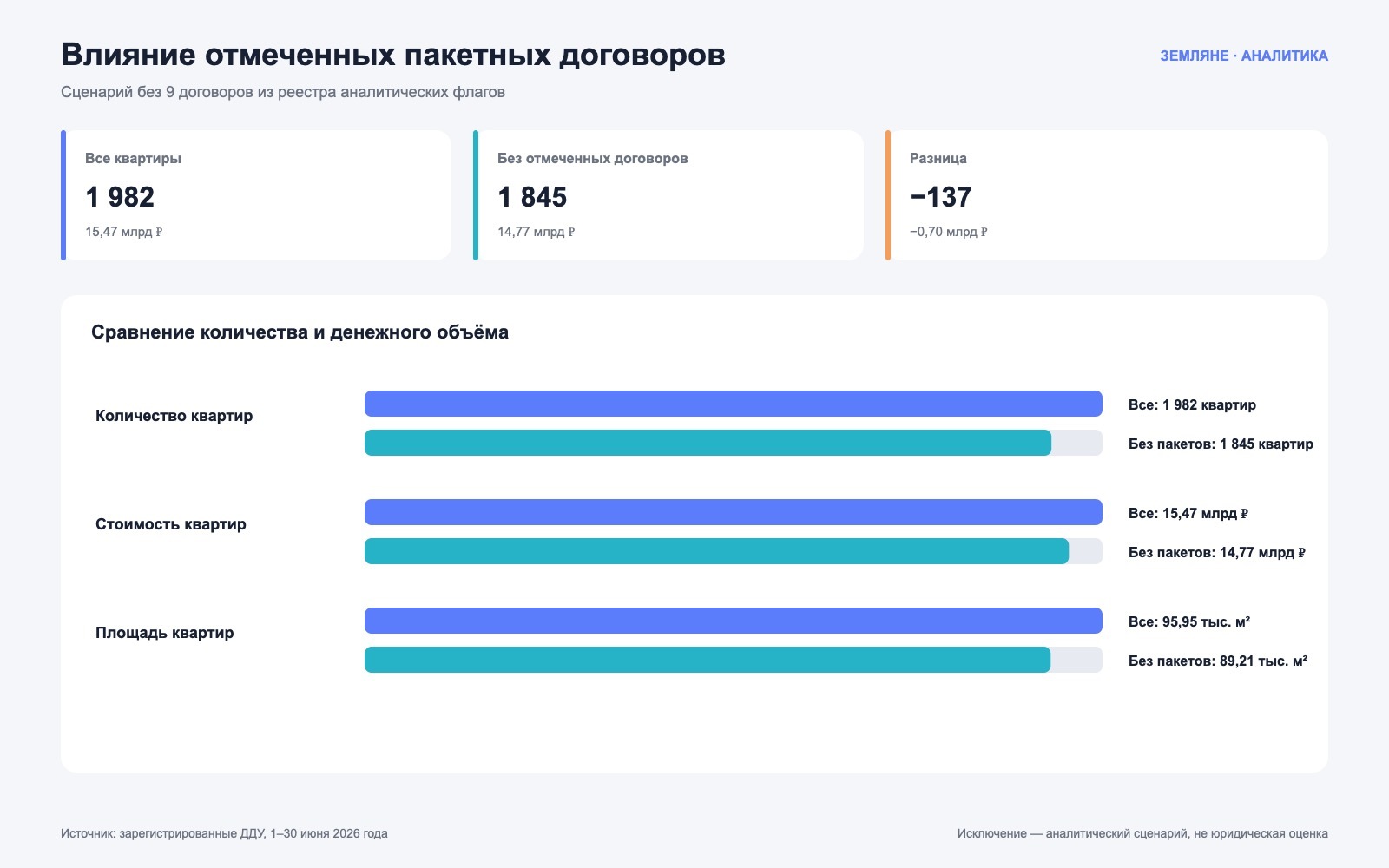 Влияние крупных пакетных договоров на показатели рынка новостроек Екатеринбурга