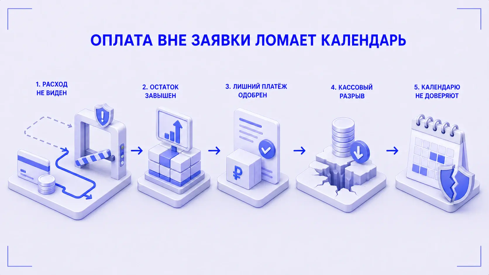 Цепочка последствий оплаты вне заявки от невидимого расхода до кассового разрыва и потери доверия к календарю