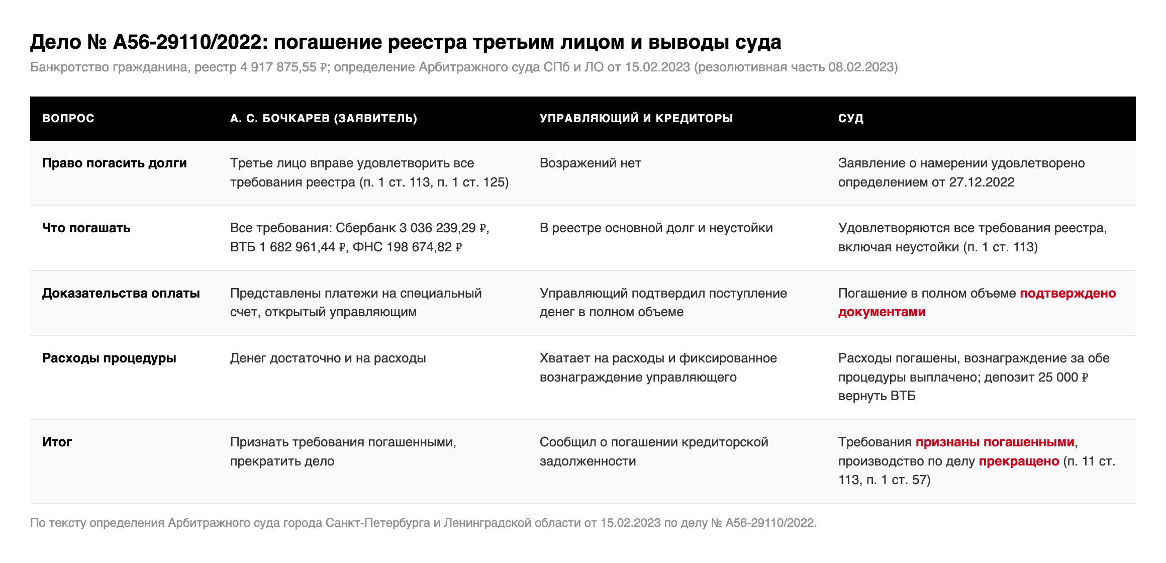Таблица: позиция заявителя А. С. Бочкарева, пояснения финансового управляющего и выводы суда по делу № А56-29110/2022 о праве погасить долги, сумме, доказательствах оплаты, расходах процедуры и итоге