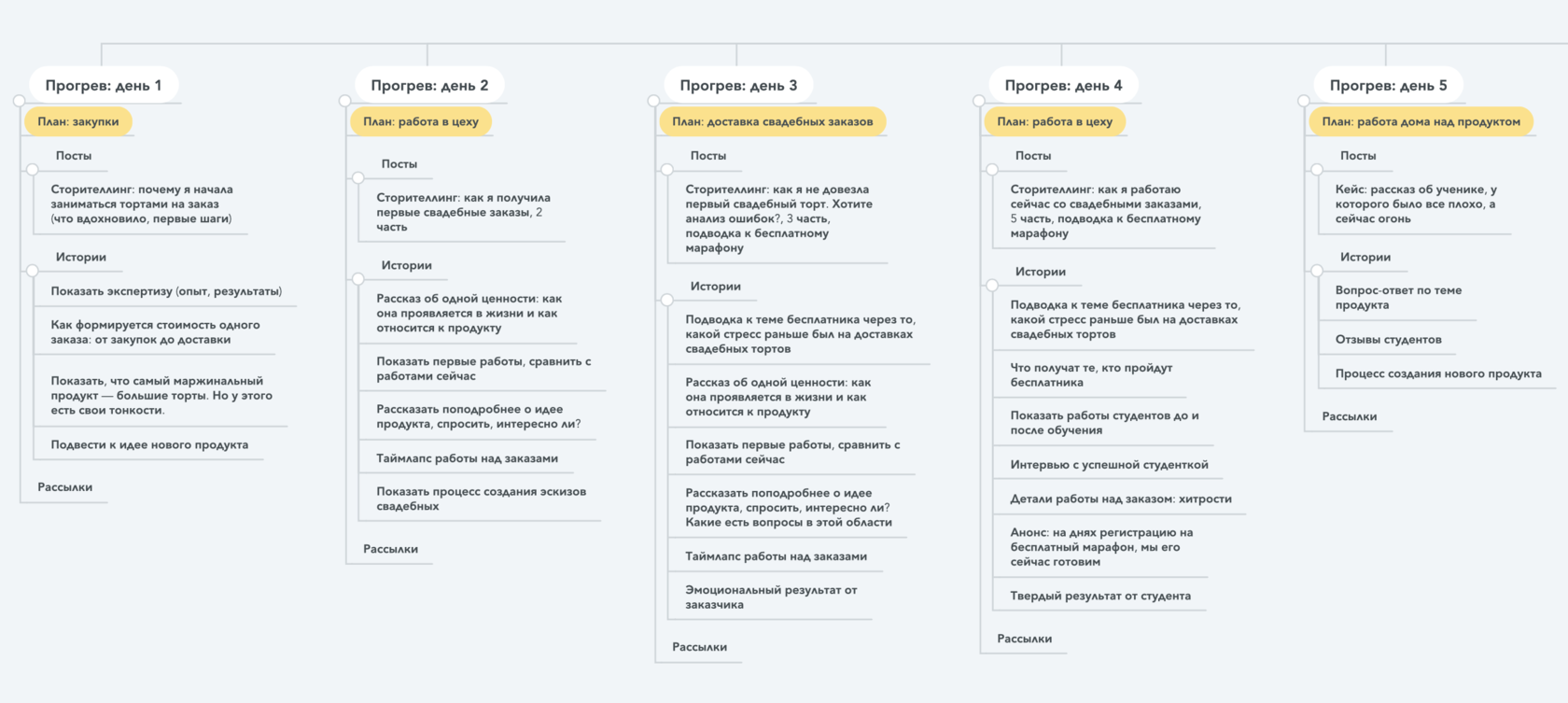 Резюме: как составить сценарий прогрева. 10 шагов.